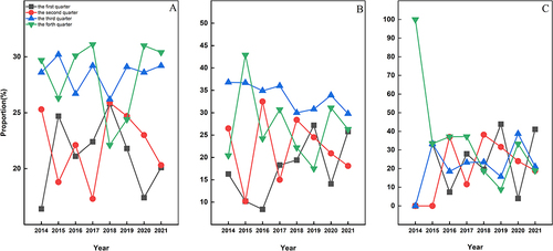 Figure 5 Seasonal distribution of Klebsiella pneumoniae (KP), extended-spectrum β-lactamase-Klebsiella pneumoniae (ESBL-KP) and carbapenem-resistant Klebsiella pneumoniae (CRKP) from 2014 to 2021. (A) Seasonal distribution of KP. (B) Seasonal distribution of ESBL-KP. (C) Seasonal distribution of CRKP.