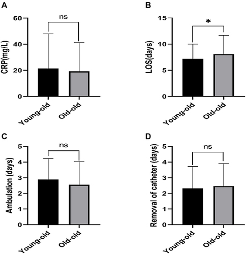 Figure 1 Perioperative clinical outcomes between young-old and old-old. (A) illustrated the difference of CRP between young-old and old-old; (B) revealed the difference of LOS between young-old and old-old; (C) showed the outcomes of ambulation time between young-old and old-old; (D) presented the difference of removal of urinary catheter time between young-old and old-old. *denotes p < 0.05.