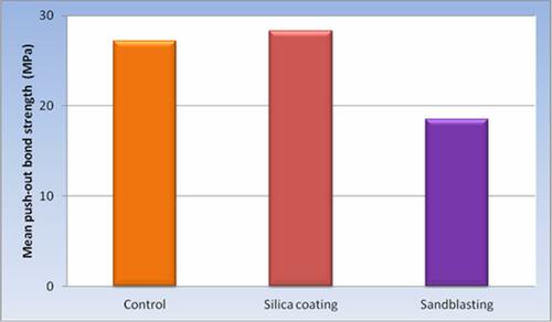 Figure 7 Row graph which shows the mean values for comparing the push-out bond strength of the different surface treatments in MPa.