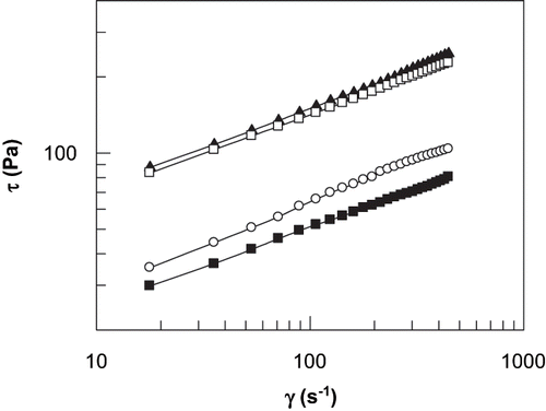 Figure 2 Influence of shear rate on shear stress for different sauces, at 30°C, in logarithmic scale. Sauce 1 (▴), sauce 7 (○), sauce 14 (□), sauce 17 (▪).