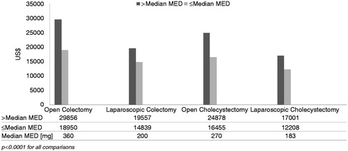 Figure 6. Total hospital costs based on median morphine equivalent dose. Total hospital cost in US dollars for patients with ileus vs. no ileus is represented by the median for each surgical procedure. The median morphine dose for each surgical procedure appears in the data table.