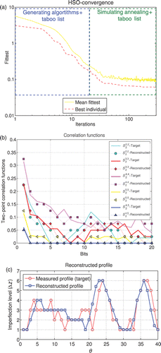 Figure 8. Reconstruction of the geometrical imperfections of a cylindrical shell by means of the HSO tool: (a) objective function; (b) target and reconstructed correlation functions and (c) target and reconstructed profile of the geometrical imperfections.