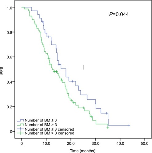 Figure 2 Kaplan–Meier curves for iPFS in advanced EGFR-mutant NSCLC patients with various number of brain metastases.Note: Patients with more than three brain metastases had significantly shorter median iPFS than those with three or less brain metastases (12.5 vs 18.0 months, P=0.044).Abbreviations: iPFS, intracranial progression-free survival; NSCLC, non-small-cell lung cancer.