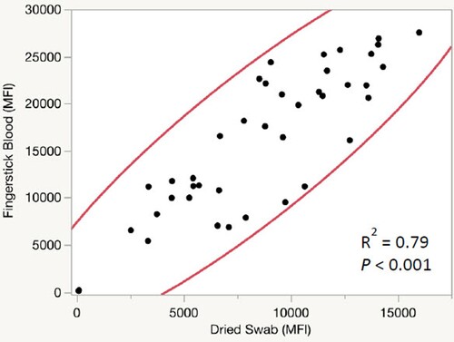 Figure 5. Comparison of MFI from fingerstick blood samples collected in EDTA tubes vs those collected on dried swabs. Bivariate Normal Ellipse P = 0.95. Number of samples = 43.