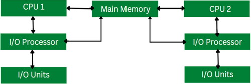 Figure 1. Components in multi-processor operating system.
