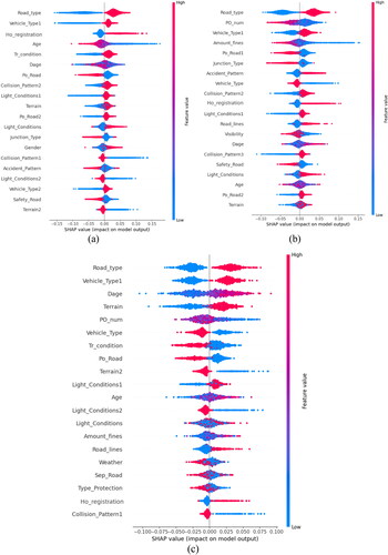 Figure 9. SHAP summary plots of SA: (a) Group 1; (b) Group 2; (c) Group 3.