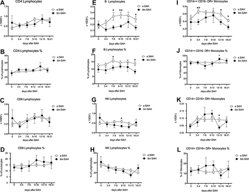 Figure 3 Blood lymphocyte subsets and monocyte counts after spontaneous SAH. (A) CD4 positive Lymphocytes; (B) % of CD4 positive Lymphocytes; (C) CD8 positive Lymphocytes; (D) % of CD8 positive Lymphocytes; (E) B Lymphocytes; (F) % of B Lymphocytes; (G) Natural Killer (NK) Lymphocytes; (H) % of Natural Killer (NK) Lymphocytes; (I) CD CD14++ CD16- of DR+ Monocytes; (J) % of CD14++ CD16- Monocytes. (K) 14+ CD16+ of DR+ Monocytes; (L) % of CD14+ CD16+ of DR+ Monocytes. Graphs showing mean values of patients, 48 patients at the 6 time points defined as days after SAH. The vertical bars show mean and standard error. Patients with aneurysm-related SAH (aSAH) n=42, in white circles and patients with sine materia SAH, also called SAH of unknown origin (Sm SAH) n=6, in black circles. The stars indicate statistical significance at the unpaired two-tailed t-test made at each time point, * with p-value <0.05 and ** with p-value <0.01. Small dotted horizontal lines indicate in the graph the normal range reference values where available and/or useful.