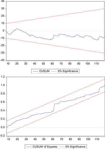 Figure 3. CUSUM and CUSUM square estimates.Source: Author’s estimates.