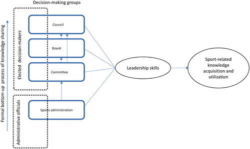 Figure 1. Conceptual model for studying local decision-makers’ attitudes towards sport-related knowledge acquisition and utilisation. Group-based leadership skills are assumed to influence attitudes.