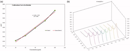 Figure 3. (a) Calibration curve of standard betulin working standard solution; (b) 3D spectra of betulin working standard solutions (tracks 1–5), crude extract (track 6), n-hexane fraction (track 7) and isolated compound (track 8) scanned at 295 nm wavelength.