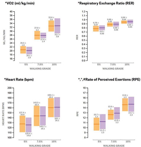 Figure 5. Physiological variables across the three grades with the traditional and new xPk® Harness. Values are mean ± SD.