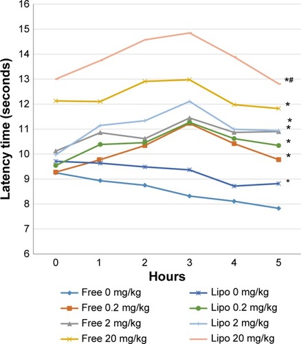 Figure 5 Effects of different treatments of liposome-encapsulated and free-form diclofenac on paw withdrawal latencies of rats at various experimental time points.Notes: Values shown are mean ± SEM (n=6/group). *Significant difference (P<0.05) when compared with control (diclofenac, 0 mg/kg); #Significant difference (P<0.05) when compared with group of equivalent dosage of diclofenac.Abbreviations: Lipo, liposome-encapsulated diclofenac; SEM, standard error of the mean.