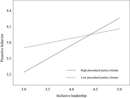 Figure 3 Moderating effect of procedural justice climate on the relationship between inclusive leadership and proactive behaviour.