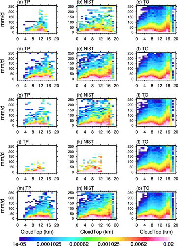 Figure 2. Probability distribution function of precipitation intensity and cloud top height for (a–c) spring (March–May), (d–f) summer (June–August), (g–i) autumn (September–November), (j–l) winter (December–February), and (m–o) the annual mean.