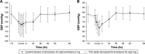 Figure 4 Mean (standard deviation) SBP and DBP after administration of FDC tablet (40 mg telmisartan/5 mg S-amlodipine) and coadministration of 40 mg telmisartan with 5 mg S-amlodipine in healthy male subjects.