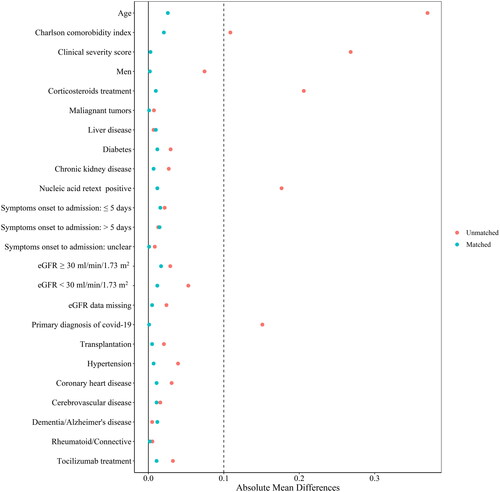 Figure 1. Love plot assessing differences in baseline characteristics before and after 1:1 propensity-score matching, respectively.Absolute standardized mean differences were applied for assessing covariate balance, with a threshold of > 0.1 used for determining imbalance.