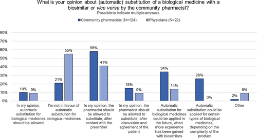 Fig. 4 Questions about (automatic) substitution to community pharmacists and physicians. Automatic substitution: the pharmacist dispenses one medicine instead of another equivalent and interchangeable medicine at pharmacy level without consulting the prescriber. N number, RP reference product