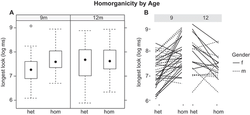 Figure 1. Log of the longest looking time for heterorganic and homorganic stimuli at 9 months (left) and 12 months (right) of age. (A) Boxplots indicating group results with interquartile range group medians. (B) Individual results. Lines indicate individual data points (solid: female, dotted: male subjects).