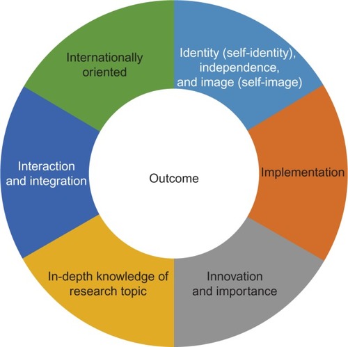 Figure 3 Determinants associated with a successful outcome in a postdoctoral program.