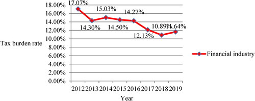 Figure 1. Tax burden rate of the financial industry.Footnote2Source: National Bureau of Statistics of the People’s Republic of China from the collated statistical yearbooks of the past years.