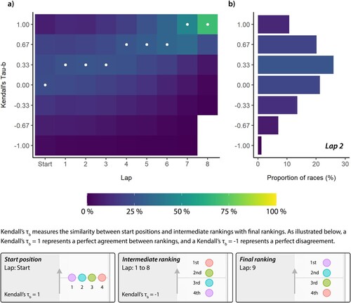 Figure 1. Evaluating tactical positioning using the with race-specific athlete-opponent interactions approach. (a) 2D histogram of the similarity between start position/ intermediate rankings (Laps 1–8) and final rankings (Lap 9). The density represents the proportion of races in the dataset, and the white dot denotes each lap’s modal Kendall’s τb value. (b) 1D histogram of Lap 2’s similarity between intermediate and final rankings.