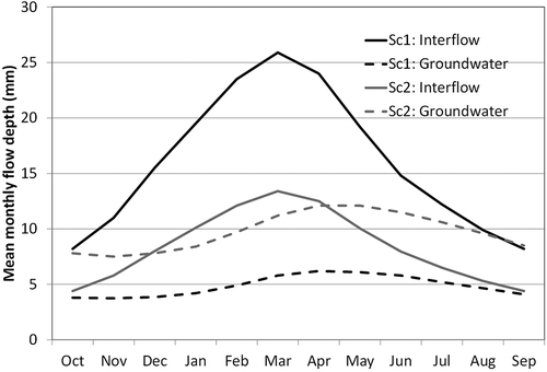 Fig. 3 Mean monthly simulated components of the total baseflow (interflow and groundwater drainage) for the two Sabie River example scenarios.