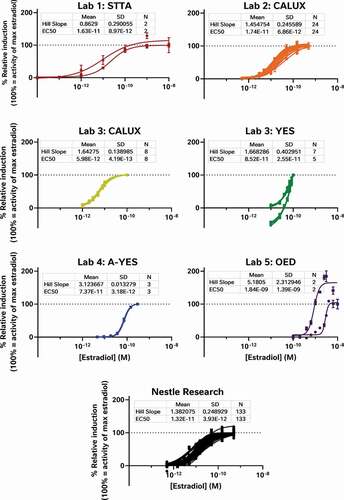 Figure 1. The oestrogenic activities of repeated oestradiol standard curves vary between assays indicating the relative sensitivity and reproducibility of each test system. The CALUX and STTA mammalian cell models were most sensitive, followed by the A-YES and YES yeast assays. All 4 models reproducibly produced similar concentration-response relationships in subsequent tests on subsequent days. This is not particularly surprising as all 4 tests have been vetted by ISO (A-YES and YES) or OECD (CALUX and STTA) after formal interlaboratory validation studies (OECD Citation2012, Citation2016, Citation2017; ISO Citation2018a, Citation2018b). Lab 5’s unvalidated OED model was both the least sensitive and the least reproducible of all the tests. For comparison, we have also provided the oestradiol standard curves collected using the CALUX assay in our own lab over the same timeframe as the external study