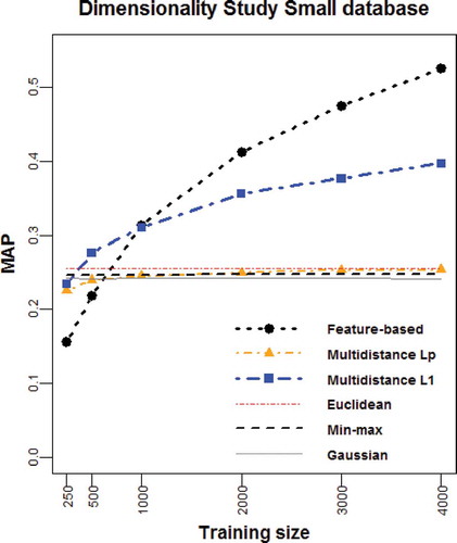 FIGURE 4 Average MAP vs. training set size for the Small database.