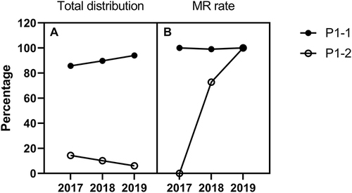 Figure 1 Comparison of M. pneumoniae P1 subtypes in Shanghai between 2017 and 2019. (A) Distribution of the P1-1 and P1-2 subtypes (p = 0.693). (B) Macrolide resistance rate in P1-1 (p = 0.347) and P1-2 (p = 0.054).