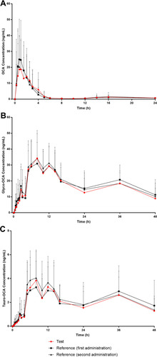 Figure 1 Mean plasma concentration-time curves of OCA, Glyco-OCA and Tauro-OCA after a single 10 mg dose of the test/reference drug in healthy subjects under fasting conditions. (A) OCA. (B) Glyco-OCA. (C) Tauro-OCA.