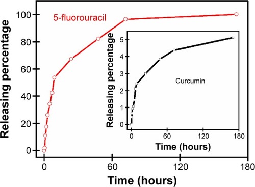 Figure 2 Releasing percentage of 5-fluorouracil and curcumin from silk fibroin nanoparticles.