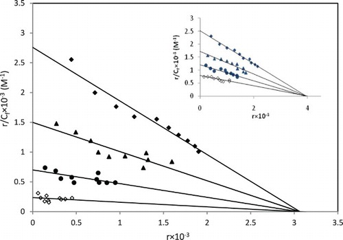 Figure 11. Competition between [Pt(bpy)(pr-dtc)]Br and the inset for [Pd(bpy)(pr-dtc)]Br with EBr for the binding sites of CT-DNA (Scatchard plot). In curve no. 1(⧫), Scatchard plot was obtained with CT-DNA alone. Its concentration was 60 μM. In curves nos. 2(▲), 3(•), and 4(⬨), respectively, 25, 50 and 75 μM for Pt(II) complex and15, 30 and 45 μM, for Pd(II) complex were added, corresponding to molar ratio [complex]/[DNA] of 0.42, 0.84, and 1.26 for Pt(II) complex and 0.25, 0.50, and 0.75 for Pd(II) complex. Solutions were in 20 mM NaCl and 20 mM Tris–HCl (pH 7.0). Experiments were done at room temperature.