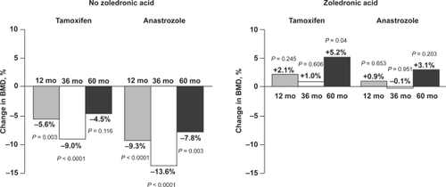 Figure 3 Zoledronic acid improves bone mineral density (BMD) from baseline to 60 months during adjuvant endocrine therapy. Patients were randomly assigned to anastrozole or tamoxifen ± zoledronic acid (4 mg every 6 months) for 36 months, then no treatment from 36 to 60 months. P values were calculated using 2-sample t-tests for mean differences from baseline. Reprinted from Lancet Oncol, Vol 9, Gnant M, et al. Adjuvant endocrine therapy plus zoledronic acid in premenopausal women with early-stage breast cancer: 5-year follow-up of the ABCSG-12 bone-mineral density substudy, p. 840–849.Citation9 Copyright © 2008, with permission from Elsevier.