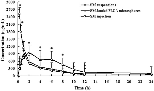 Figure 4. Plasma concentration–time profiles of SM after intravenous or oral administration of SM suspensions, SM-loaded PLGA microspheres, and SM injection to rats. (n = 6) *p < 0.05, SM-loaded PLGA microspheres versus SM solution and SM suspensions.