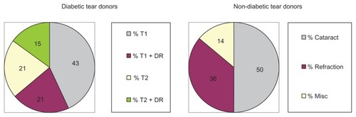 Figure 2 Clinical evaluation of diabetic and non-diabetic tear donors.