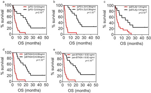 Figure 4. Kaplan Meier analysis of overall survival in patients from learning cohort with high and low plasma levels of sPD-1 (a), sPD-L1 (b), sBTLA (c), sBTN3A1 (d) and pan-sBTN3A (e).