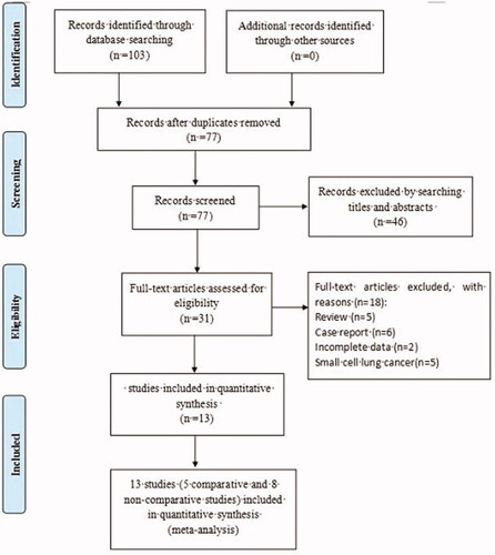 Figure 1. Flowchart showing the selection of study for the meta-analysis.