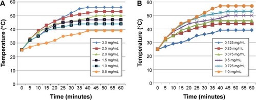 Figure 9 Heating test of Fe3O4 nanoparticles and C225-IFNG-IMANS in vitro.