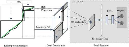 Figure 1. Illustration of the polyline simplification method based on the RPN. A raster polyline image and multiple region proposals are first input into a deep convolutional network to obtain the bend features. For each ROI, the extracted feature is pooled to the same size and then mapped by fully connected (FC) layers, and a softmax layer is used to determine the true proposal.