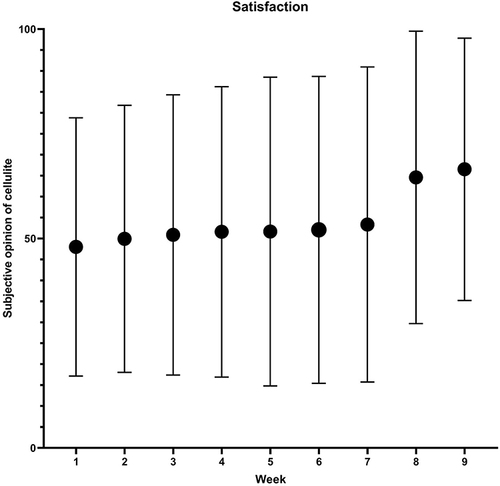 Figure 3 Participant satisfaction with their assessment of their own cellulite.