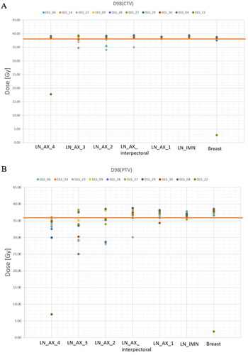 Figure 5. Dose coverage to the manually delineated CTVs (A) or PTVs (B) following a treatment plan generation and dose optimization using the uncorrected DLS generated CTVs for 10 patients. Adequate dose coverage was defined as a D98 value greater than 95% (38.05 Gy) and 90% (36.05 Gy) of the prescribed dose for the CTVs and PTVs, respectively (marked with a line).