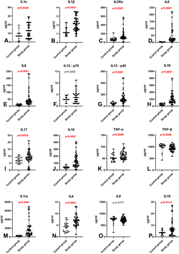Figure 1 A comparison of proinflammatory (A–L) and anti-inflammatory (M–P) cytokine levels in COVID-19 patients and the control group.