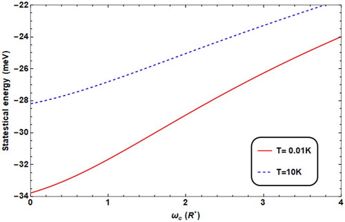 Figure 3. Statistical energy against ωc for different values of T (T = 0.01 K for solid line, =10 K for dashed line), ω0 = 2R*, F = 4.8R*, θ = 60°.