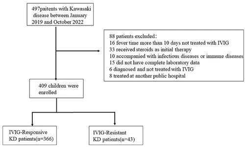 Figure 1. Patient inclusion and research Flowchart. A total of 497 consecutive patients with KD were eligible; 88 patients were excluded from analysis based on the inclusion and exclusion criteria.