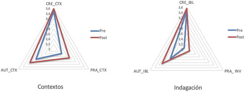 Figura 4. Ganancias en las sub-escalas de contextos e indagación para autoeficacia, creencias y prácticas