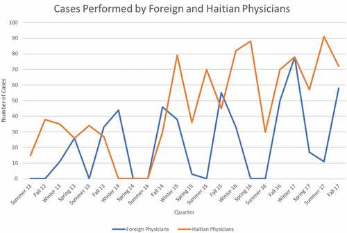 Figure 3. Total number of cases at St Luke’s Hospital in Port-au-Prince on a quarterly basis, differentiated between Haitian doctors and foreign doctors.