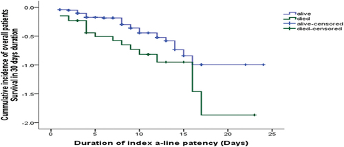 Figure 2. The median duration of index a-line patency in the systemic anticoagulation (therapeutic), group-1 and non-systemic anticoagulation (prophylactic), group-2 anticoagulation dose, with Kaplan–Meier survival estimated, (log-rank P=0.008).
