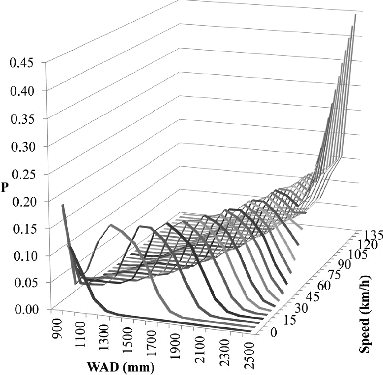 Figure 4 Impact probability distribution with WAD and impact speed used in assessment methodology.