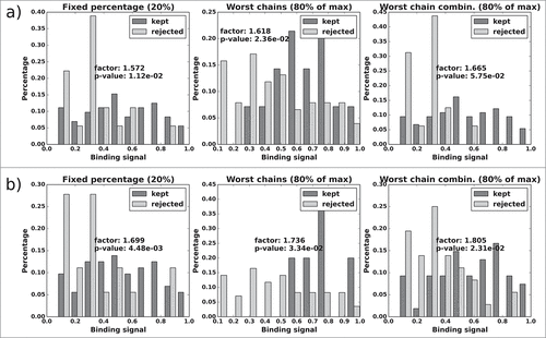 Figure 12. CD81K13: Normalized histograms of the binding signal range of kept (dark gray) and rejected subset (light gray) for each of the 3 distABangle-based rejection methods. Binding signal values are taken from the CD81K13 binding cell ELISA matrix. Panels a) and b) as described in Fig. 11.