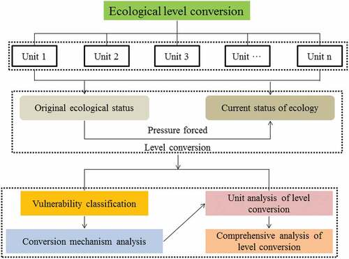 Figure 4. Analysis on unitization of ecological vulnerability transformation mechanism.